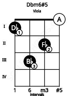 Fretboard image for the Dbm6#5 chord on viola frets: 1 3 2 0