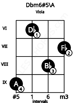 Fretboard image for the Dbm6#5\A chord on viola frets: 9 6 8 7
