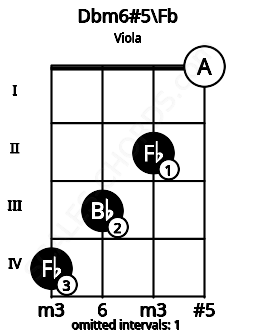 Fretboard image for the Dbm6#5\Fb chord on viola frets: 4 3 2 0