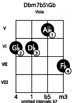 Fretboard image for the Dbm7b5\F# chord on viola frets: 6 6 5 7