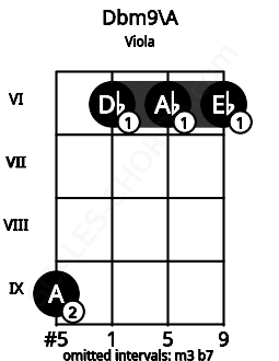 Fretboard image for the Dbm9\A chord on viola frets: 9 6 6 6