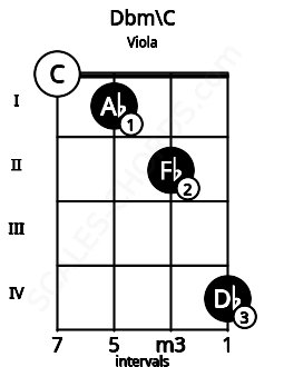 Fretboard image for the Dbm\B# chord on viola frets: 0 1 2 4