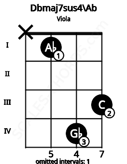 Fretboard image for the Dbmaj7sus4\Ab chord on viola frets: x 1 4 3