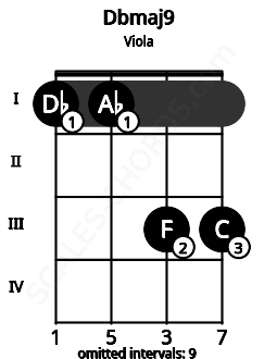 Fretboard image for the Dbmaj9 chord on viola frets: 1 1 3 3