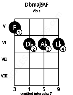 Fretboard image for the Dbmaj9\F chord on viola frets: 5 6 6 6