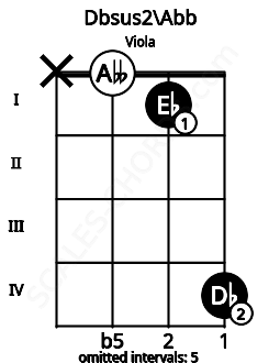 Fretboard image for the Dbsus2\Abb chord on viola frets: x 0 1 4