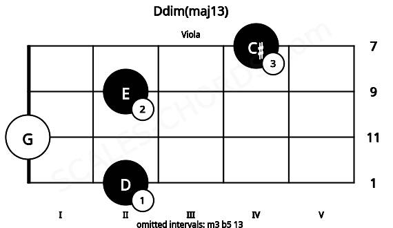 Fretboard image for the Ddim(maj13) chord on viola frets: 2 0 2 4