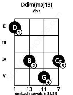 Fretboard image for the Ddim(maj13) chord on viola frets: 2 4 5 4
