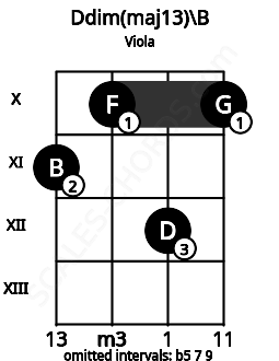Fretboard image for the Ddim(maj13)\B chord on viola frets: 11 10 12 10