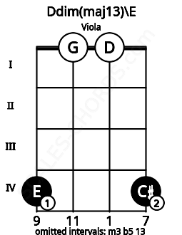 Fretboard image for the Ddim(maj13)\E chord on viola frets: 4 0 0 4