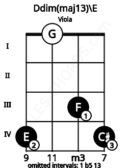 Fretboard image for the Ddim(maj13)\E chord on viola frets: 4 0 3 4