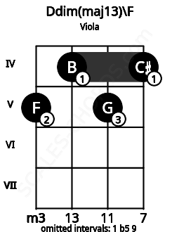 Fretboard image for the Ddim(maj13)\F chord on viola frets: 5 4 5 4