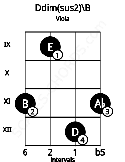 Fretboard image for the Ddim(sus2)\B chord on viola frets: 11 9 12 11