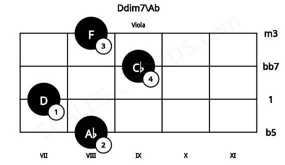 Fretboard image for the Ddim7\Ab chord on viola frets: 8 7 9 8