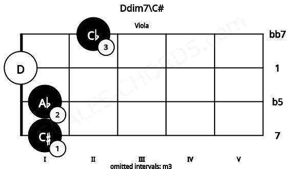 Fretboard image for the Ddim7\C# chord on viola frets: 1 1 0 2