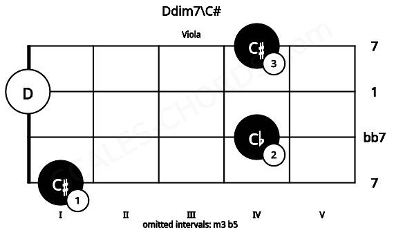 Fretboard image for the Ddim7\C# chord on viola frets: 1 4 0 4