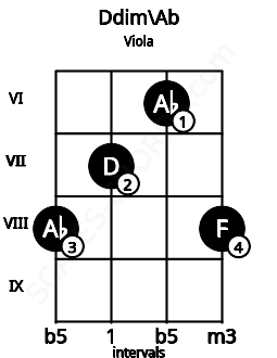 Fretboard image for the Ddim\Ab chord on viola frets: 8 7 6 8