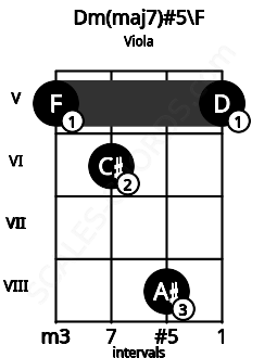 Fretboard image for the Dm(maj7)#5\F chord on viola frets: 5 6 8 5