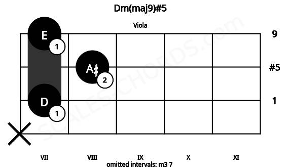 Fretboard image for the Dm(maj9)#5 chord on viola frets: x 7 8 7