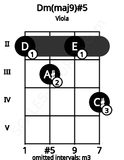 Fretboard image for the Dm(maj9)#5 chord on viola frets: 2 3 2 4