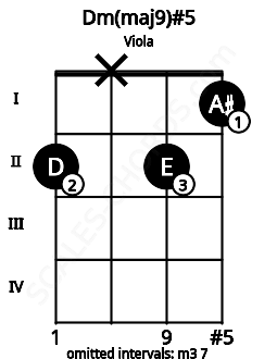 Fretboard image for the Dm(maj9)#5 chord on viola frets: 2 x 2 1