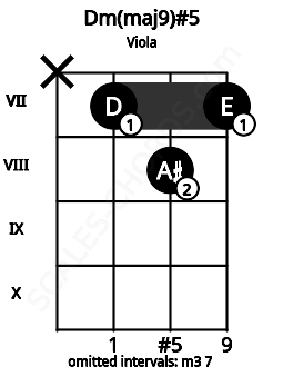 Fretboard image for the Dm(maj9)#5 chord on viola frets: x 7 8 7