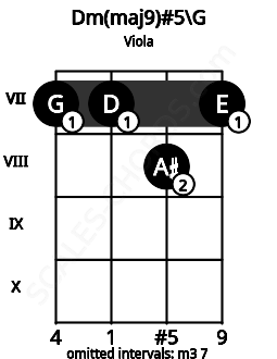Fretboard image for the Dm(maj9)#5\G chord on viola frets: 7 7 8 7