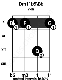 Fretboard image for the Dm11b5\Bb chord on viola frets: 10 10 12 10