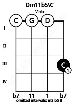 Fretboard image for the Dm11b5\C chord on viola frets: 0 0 0 3