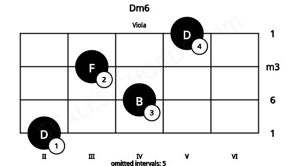Fretboard image for the Dm6 chord on viola frets: 2 4 3 5