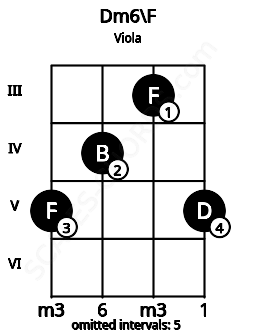 Fretboard image for the Dm6\F chord on viola frets: 5 4 3 5