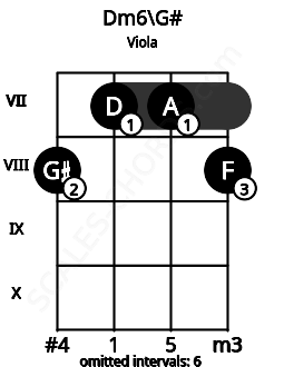 Fretboard image for the Dm6\G# chord on viola frets: 8 7 7 8