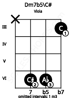 Fretboard image for the Dm7b5\C# chord on viola frets: x 6 6 3