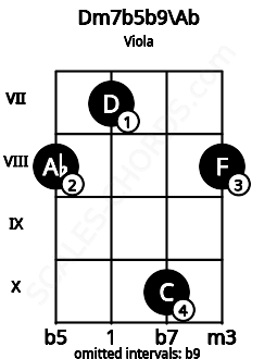 Fretboard image for the Dm7b5b9\Ab chord on viola frets: 8 7 10 8