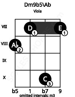Fretboard image for the Dm9b5\Ab chord on viola frets: 8 7 10 7
