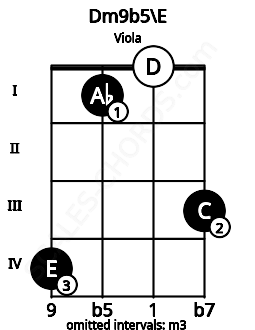 Fretboard image for the Dm9b5\E chord on viola frets: 4 1 0 3