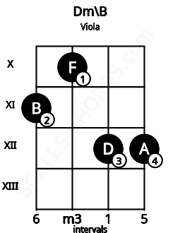 Fretboard image for the Dm\B chord on viola frets: 11 10 12 12