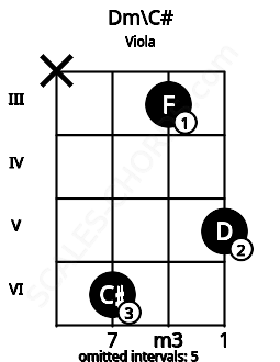 Fretboard image for the Dm\C# chord on viola frets: x 6 3 5