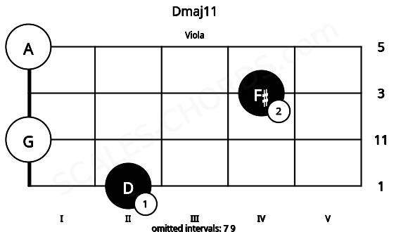 Fretboard image for the Dmaj11 chord on viola frets: 2 0 4 0
