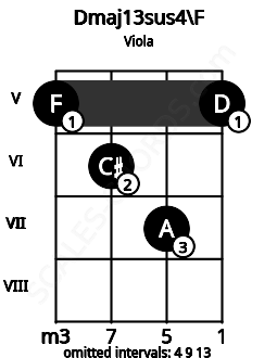 Fretboard image for the Dmaj13sus4\F chord on viola frets: 5 6 7 5