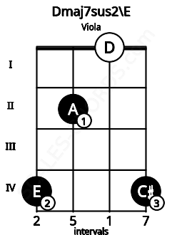 Fretboard image for the Dmaj7sus2\E chord on viola frets: 4 2 0 4