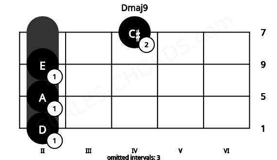 Fretboard image for the Dmaj9 chord on viola frets: 2 2 2 4