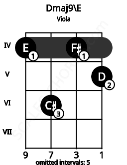 Fretboard image for the Dmaj9\E chord on viola frets: 4 6 4 5