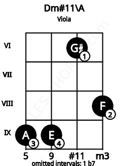 Fretboard image for the Dm#11\A chord on viola frets: 9 9 6 8