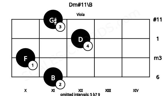 Fretboard image for the Dm#11\B chord on viola frets: 11 10 12 11