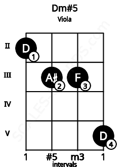 Fretboard image for the Dm#5 chord on viola frets: 2 3 3 5