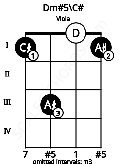 Fretboard image for the Dm#5\C# chord on viola frets: 1 3 0 1