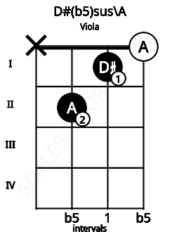 Fretboard image for the D#(b5)sus\A chord on viola frets: x 2 1 0
