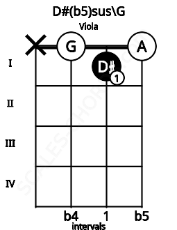 Fretboard image for the D#(b5)sus\G chord on viola frets: x 0 1 0