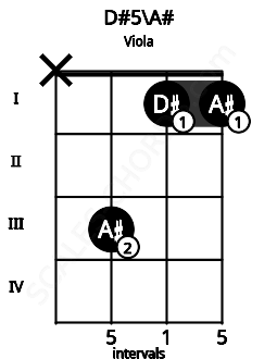 Fretboard image for the D#5\A# chord on viola frets: x 3 1 1